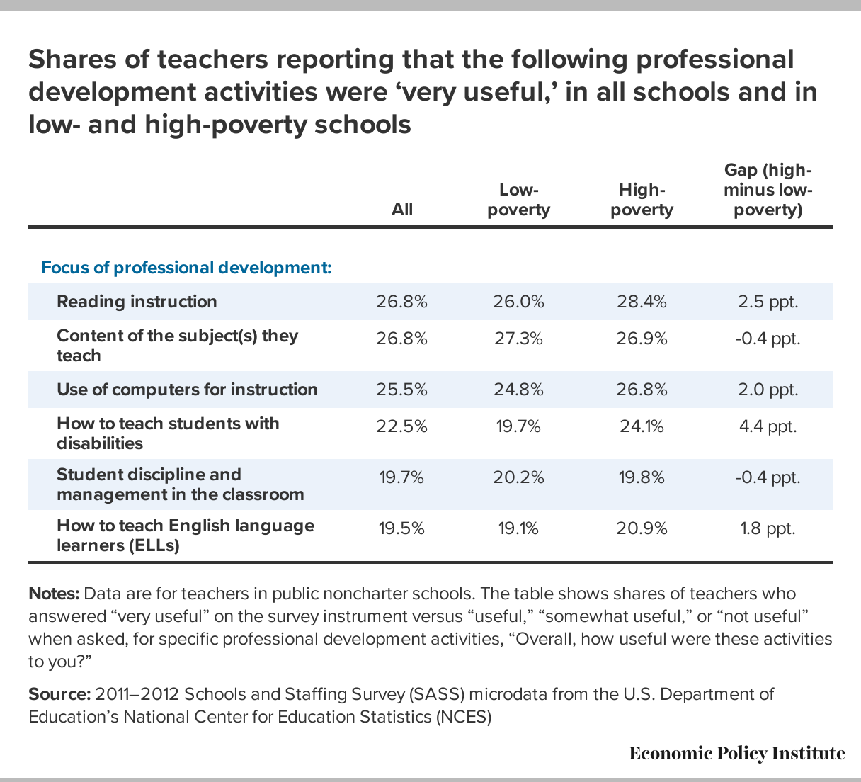 The Role Of Early Career Supports Continuous Professional Development And Learning Communities In The Teacher Shortage The Fifth Report In The Perfect Storm In The Teacher Labor Market Series Economic Policy