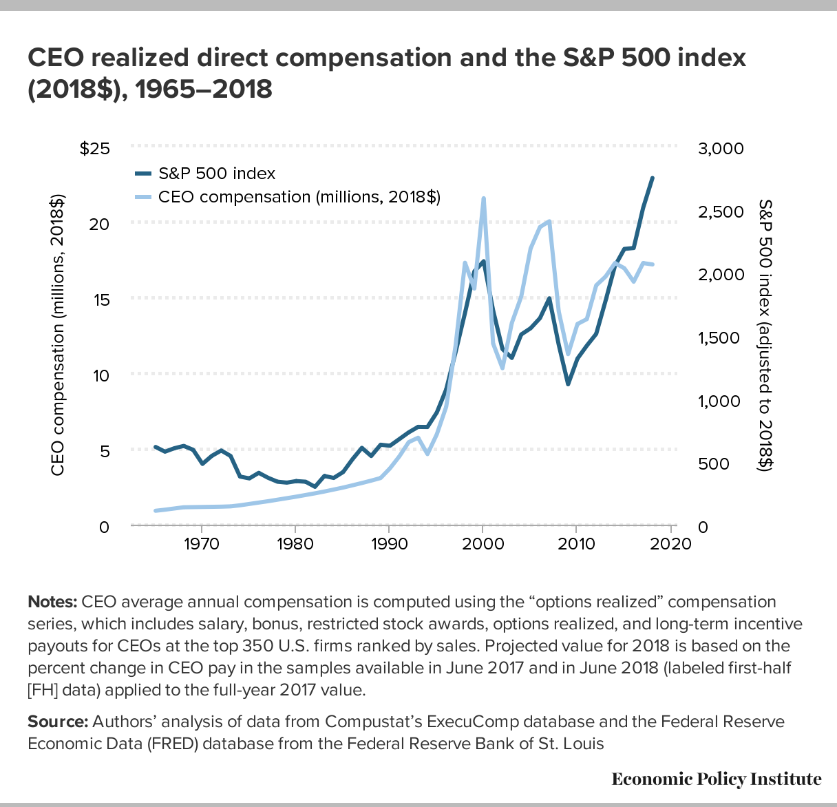 Ceo Compensation As Percentage Of Revenue