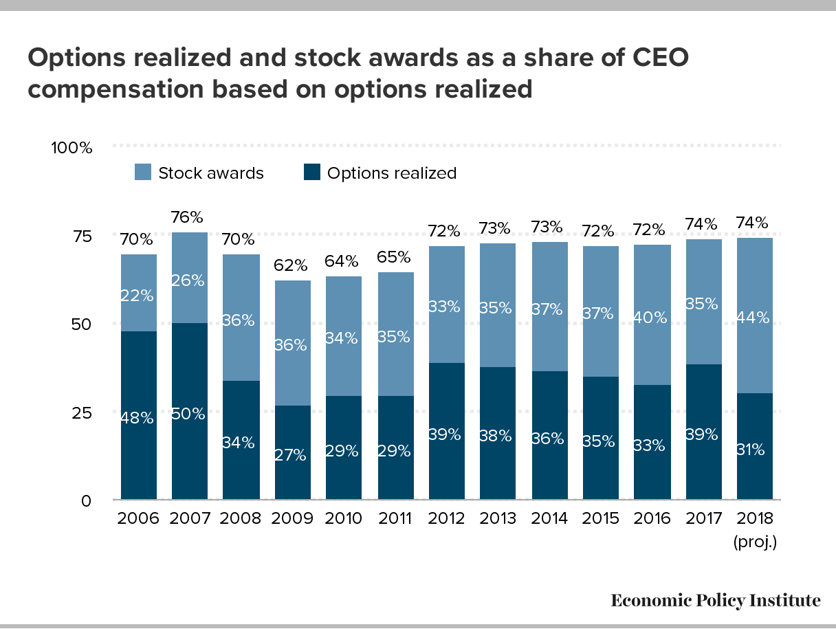 CEO compensation has grown 940 since 1978 Typical worker compensation