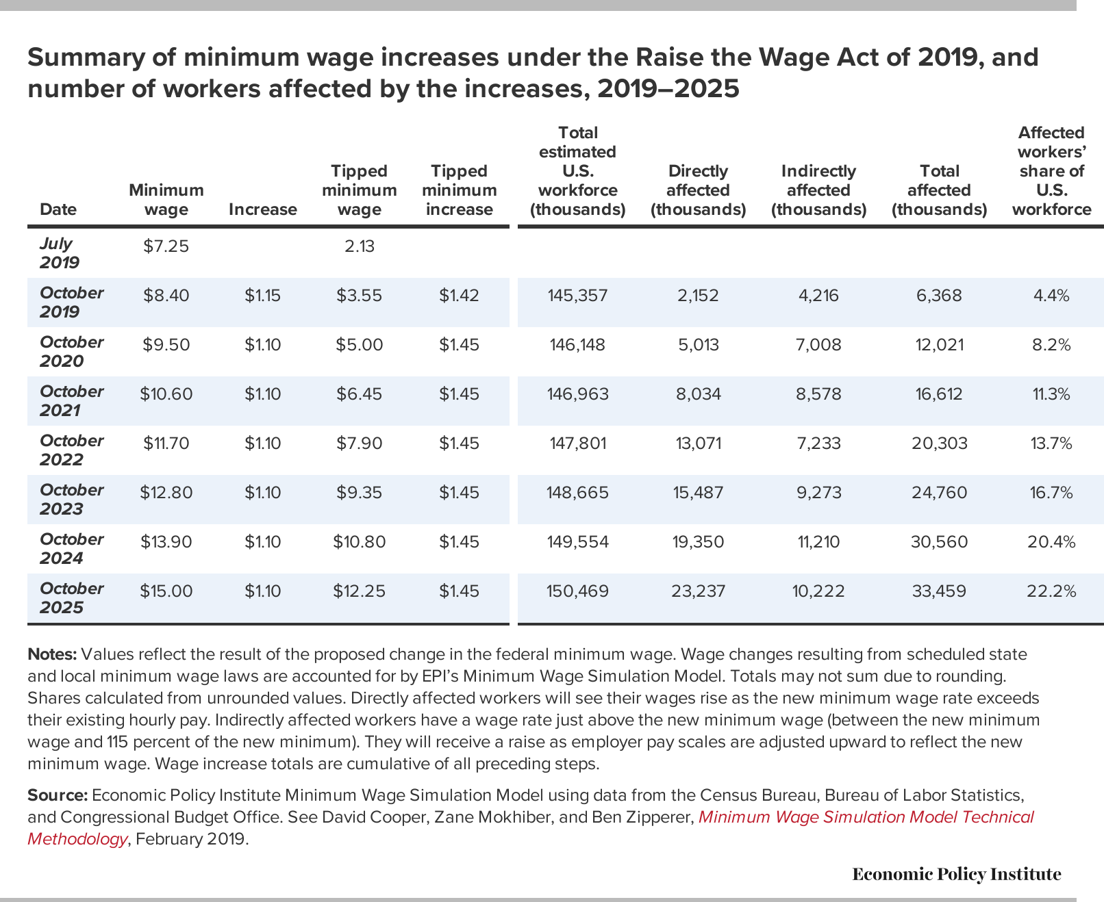 All States Minimum Wage 2025 - Lauren W. Sanchez