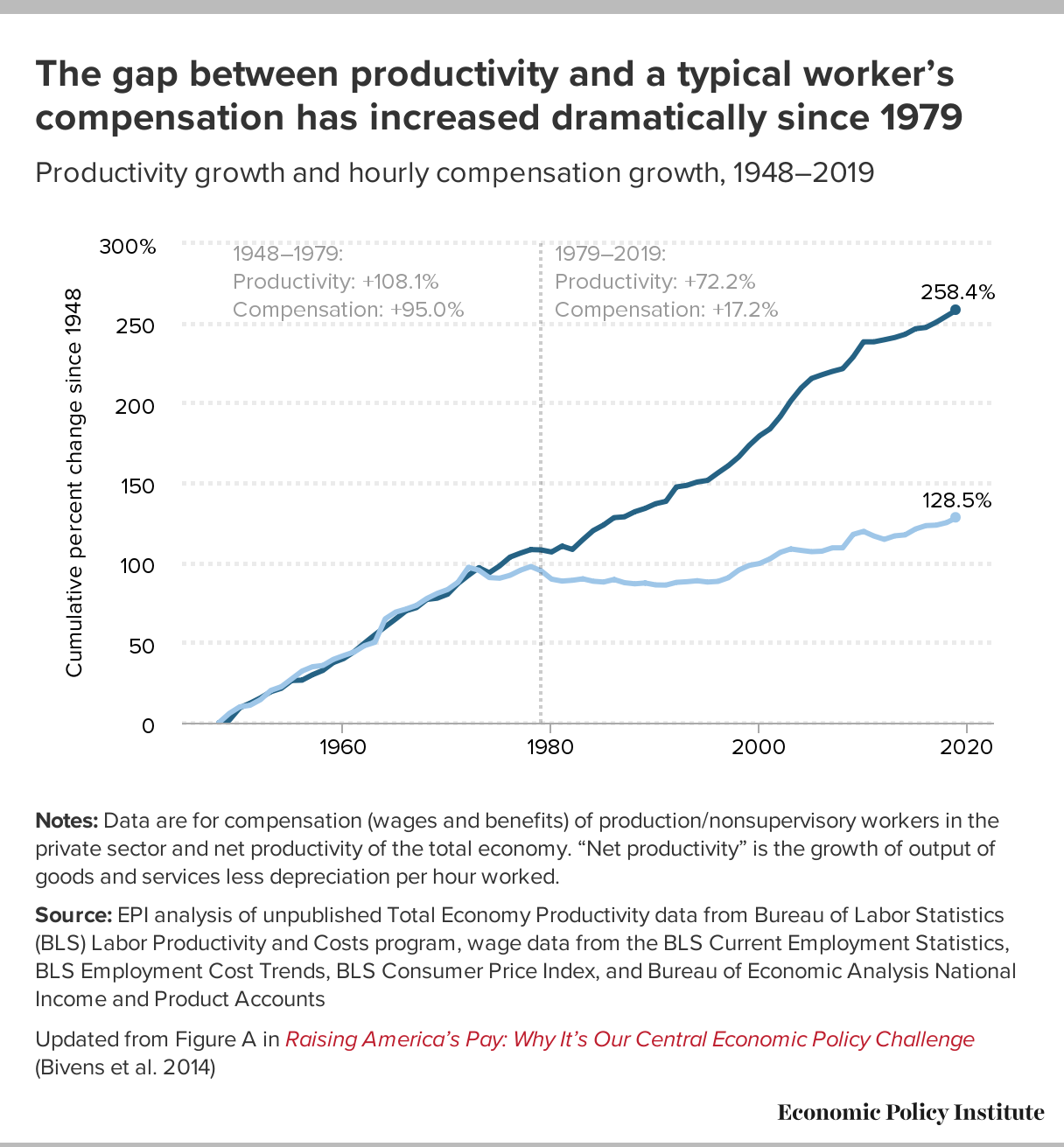 The Productivity–Pay Gap | Economic Policy Institute