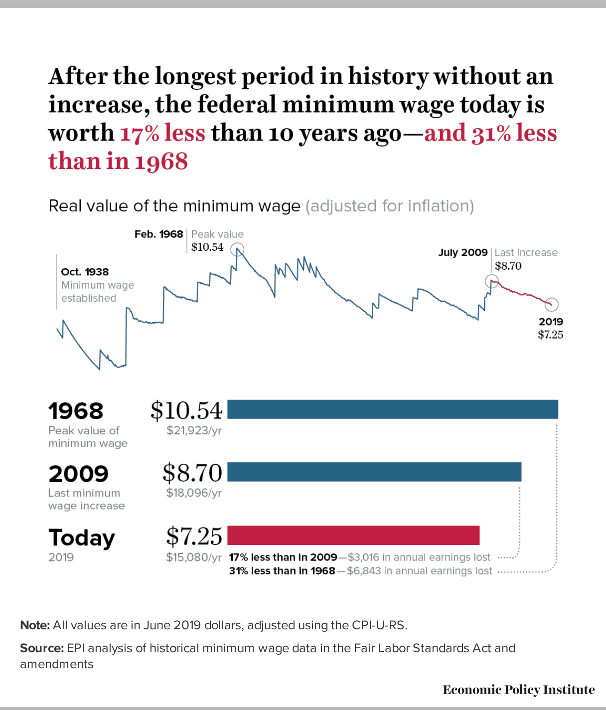 Labor Day 2019 | Low-wage workers are suffering from a decline in the real  value of the federal minimum wage | Economic Policy Institute