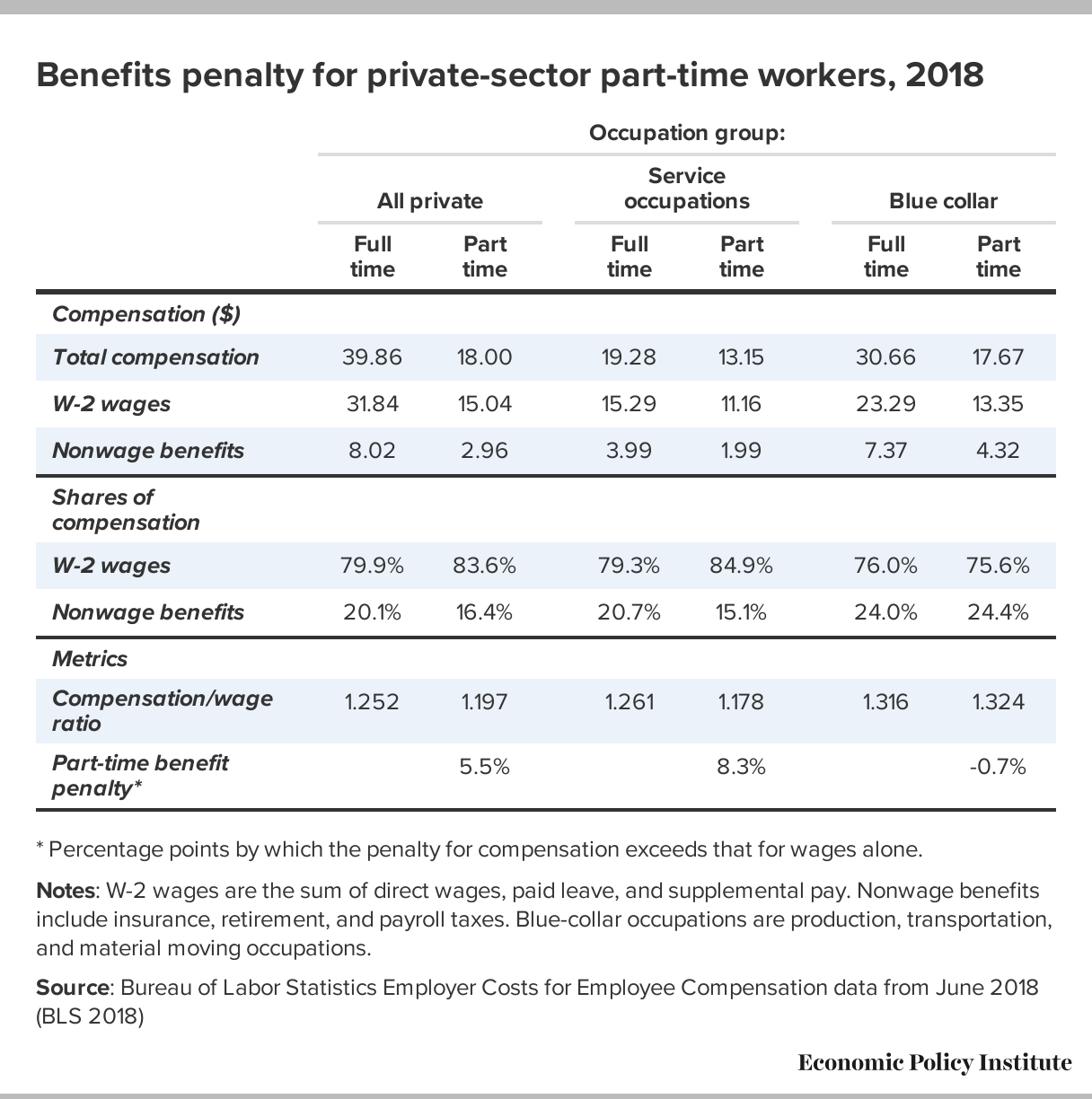 Golden Part Time Workers Pay A Big Time Penalty Hourly Wages And Benefits Penalties For Part Time Work Are Largest For Those Seeking Full Time Jobs And For Men But Affect More Women Economic Policy Institute