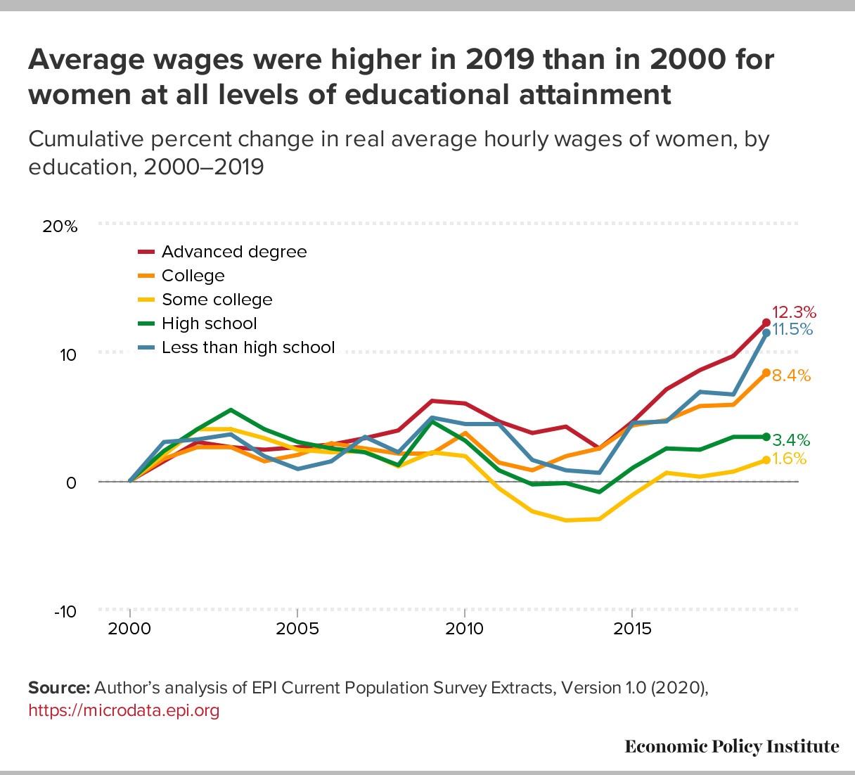 State Of Working America Wages 2019 A Story Of Slow Uneven And Unequal Wage Growth Over The Last 40 Years Economic Policy Institute