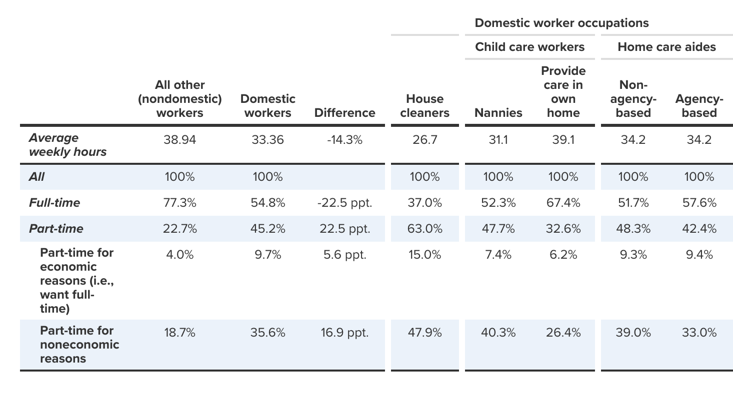 Hours worked and share of workers with full- or part-time hours, domestic workers versus other workers, 2019