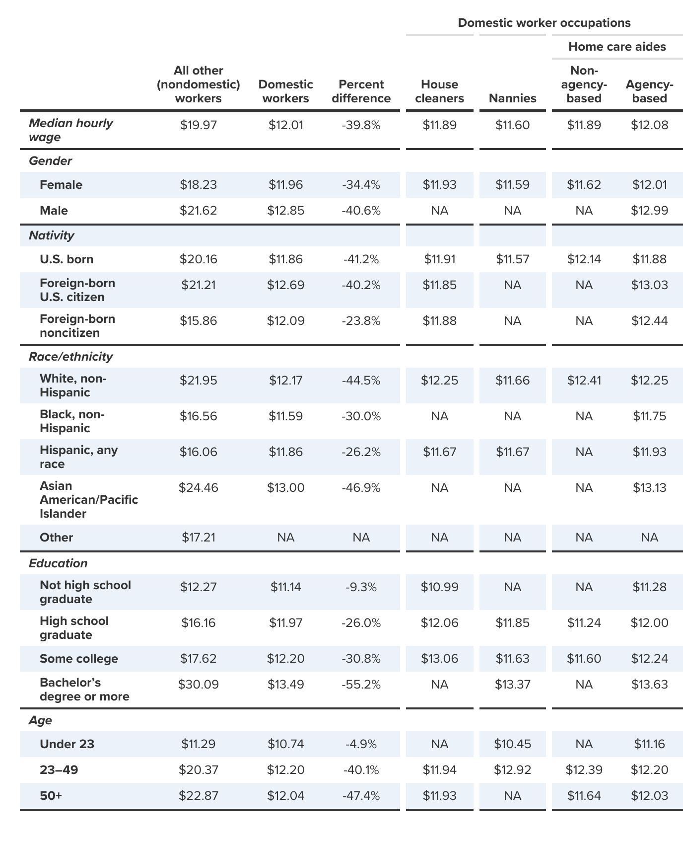 Median real hourly wages, domestic workers versus other workers, by demographic group, 2019
