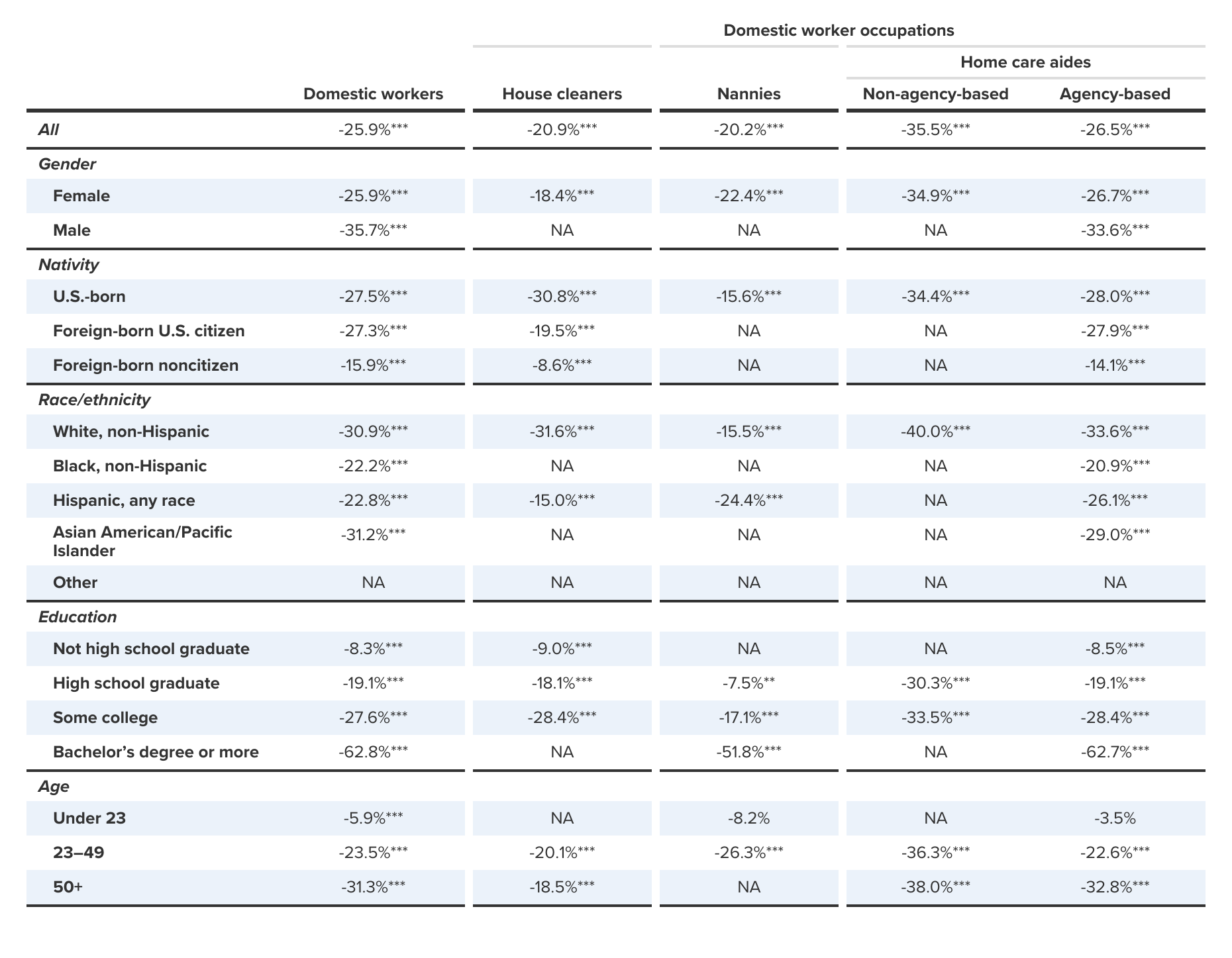Hourly wage gaps for domestic workers, by occupation and demographic group, 2019
