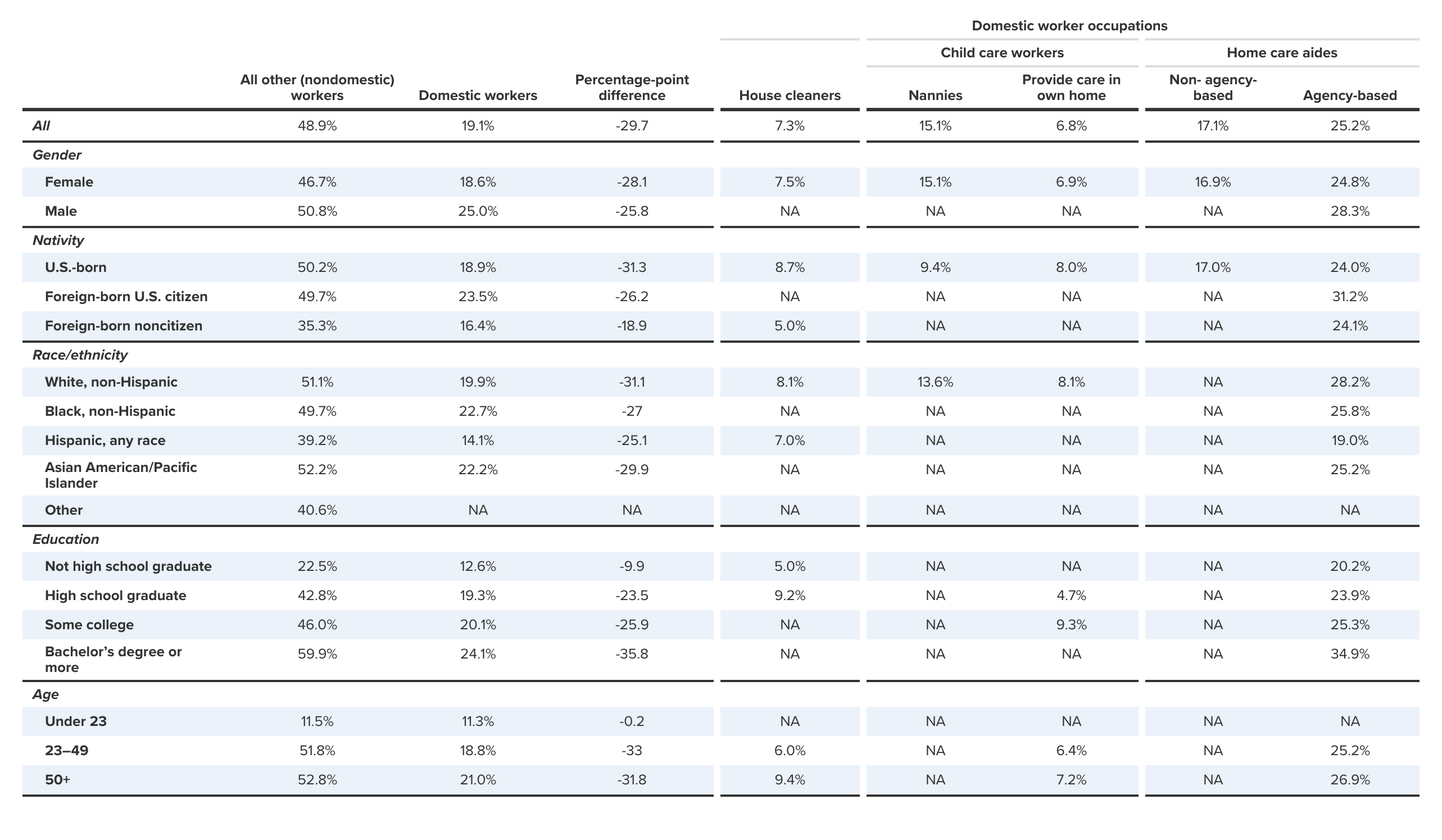 Employer-provided health insurance coverage rates, domestic workers versus other workers, 2018, by demographic group
