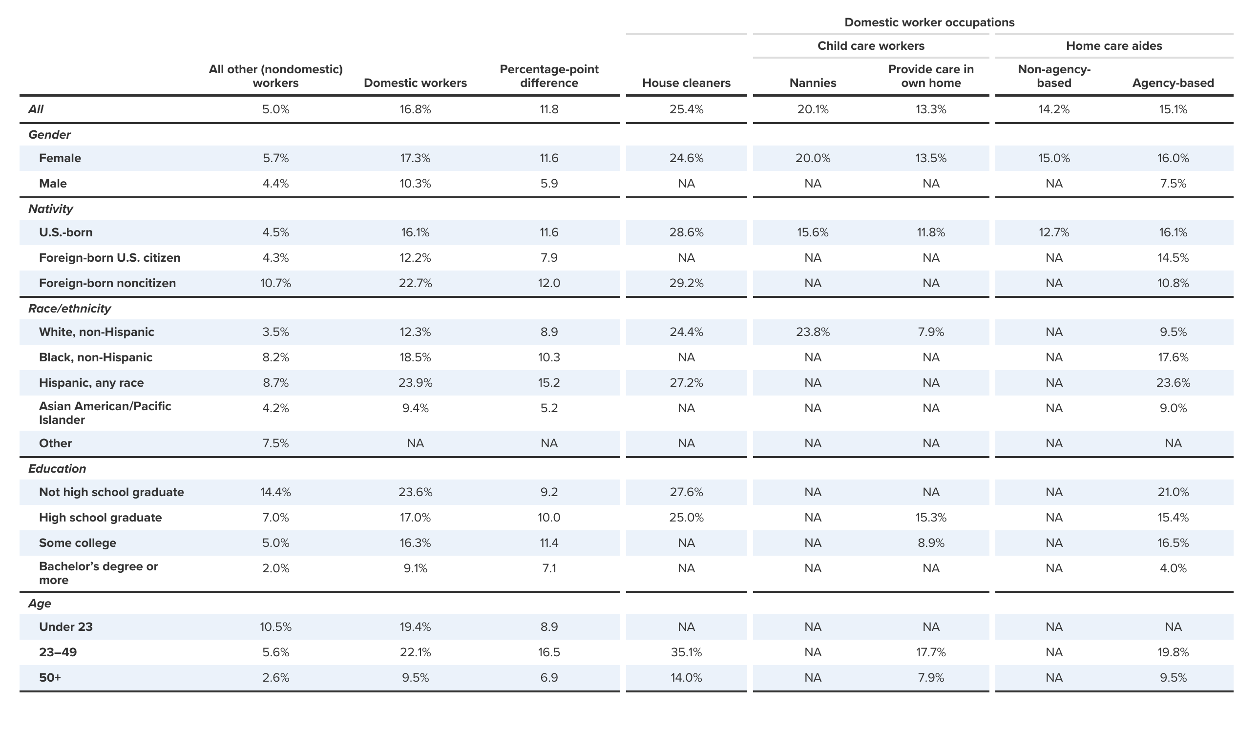 Poverty rates, domestic workers versus other workers, 2018, by demographic group