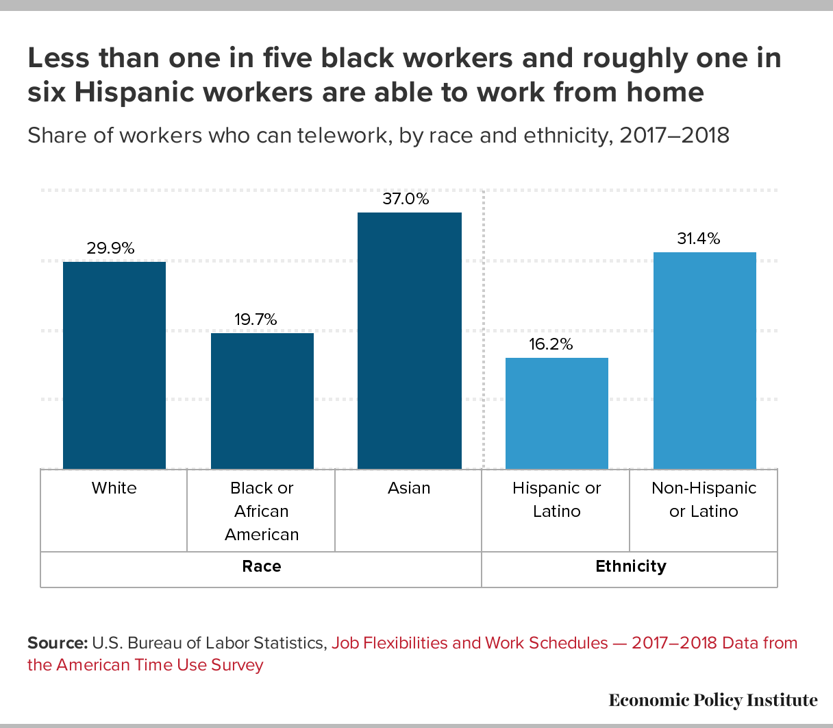 Not Everybody Can Work From Home Black And Hispanic Workers Are Much Less Likely To Be Able To Telework Economic Policy Institute