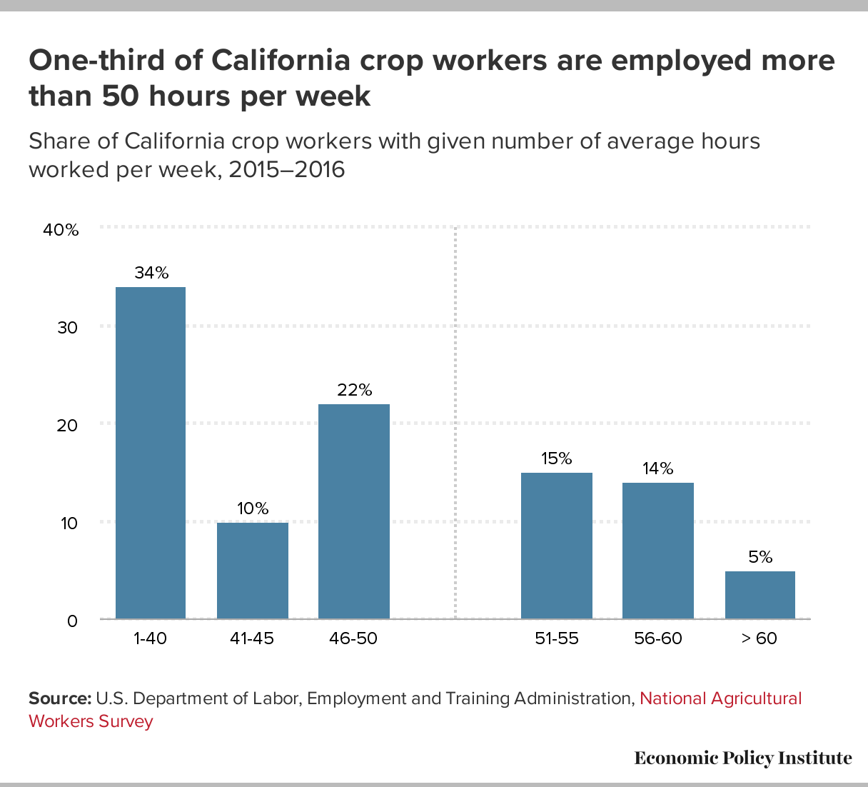 Coronavirus and farmworkers: Farm employment, safety issues, and the H-2A  guestworker program | Economic Policy Institute