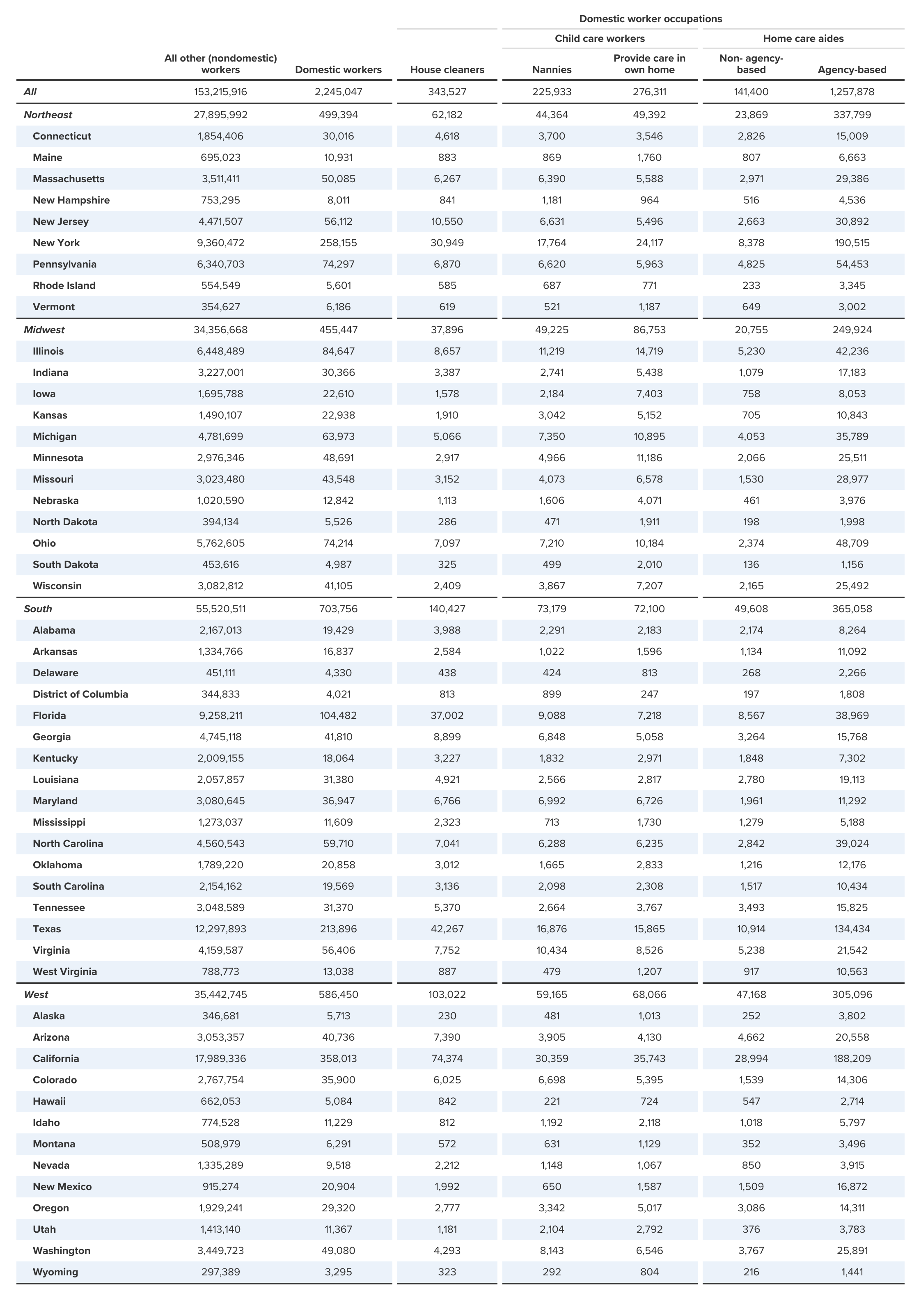 Employment in domestic worker occupations, by region and state, 2019