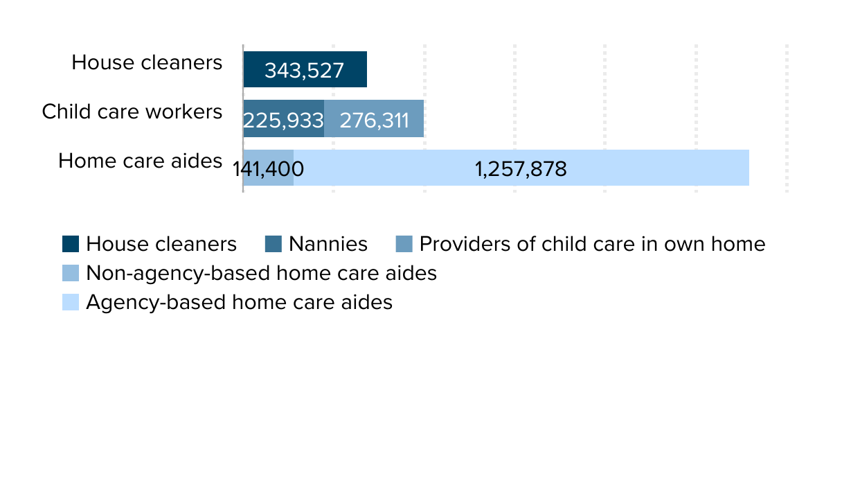 Home care aides make up the majority of the nation’s 2.2 million domestic workers: Employment in domestic worker occupations, 2019
