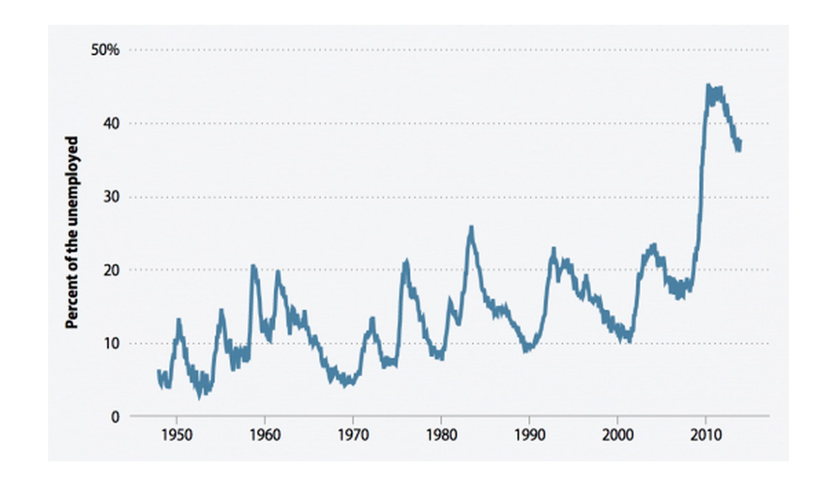 The share of the unemployed who have been jobless for six months or more, 1948–2013