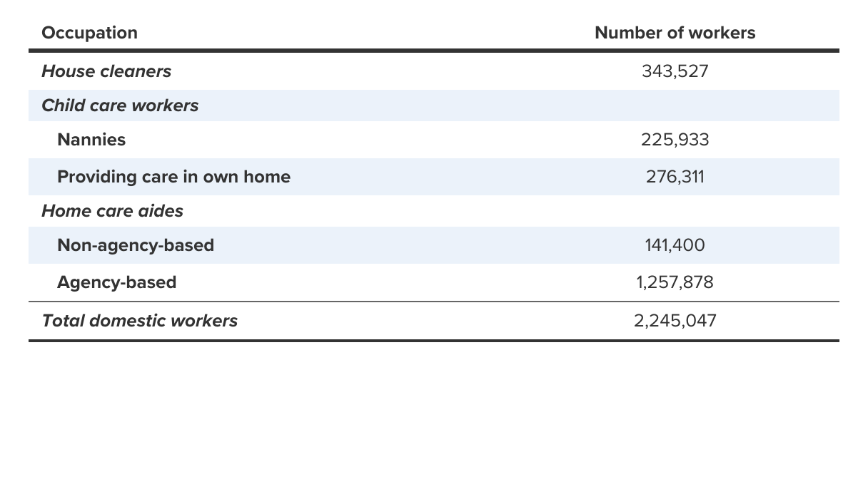 Home care aides make up the majority of domestic workers: Employment in domestic worker occupations, 2019