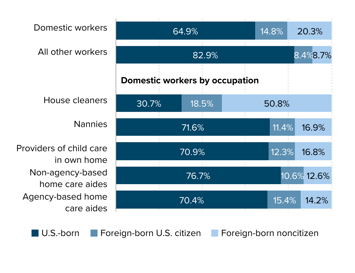 Domestic workers are more likely than other workers to have been born outside the U.S.: Share of workers with given nativity status, for domestic workers, for all other workers, and by domestic worker occupation, 2019