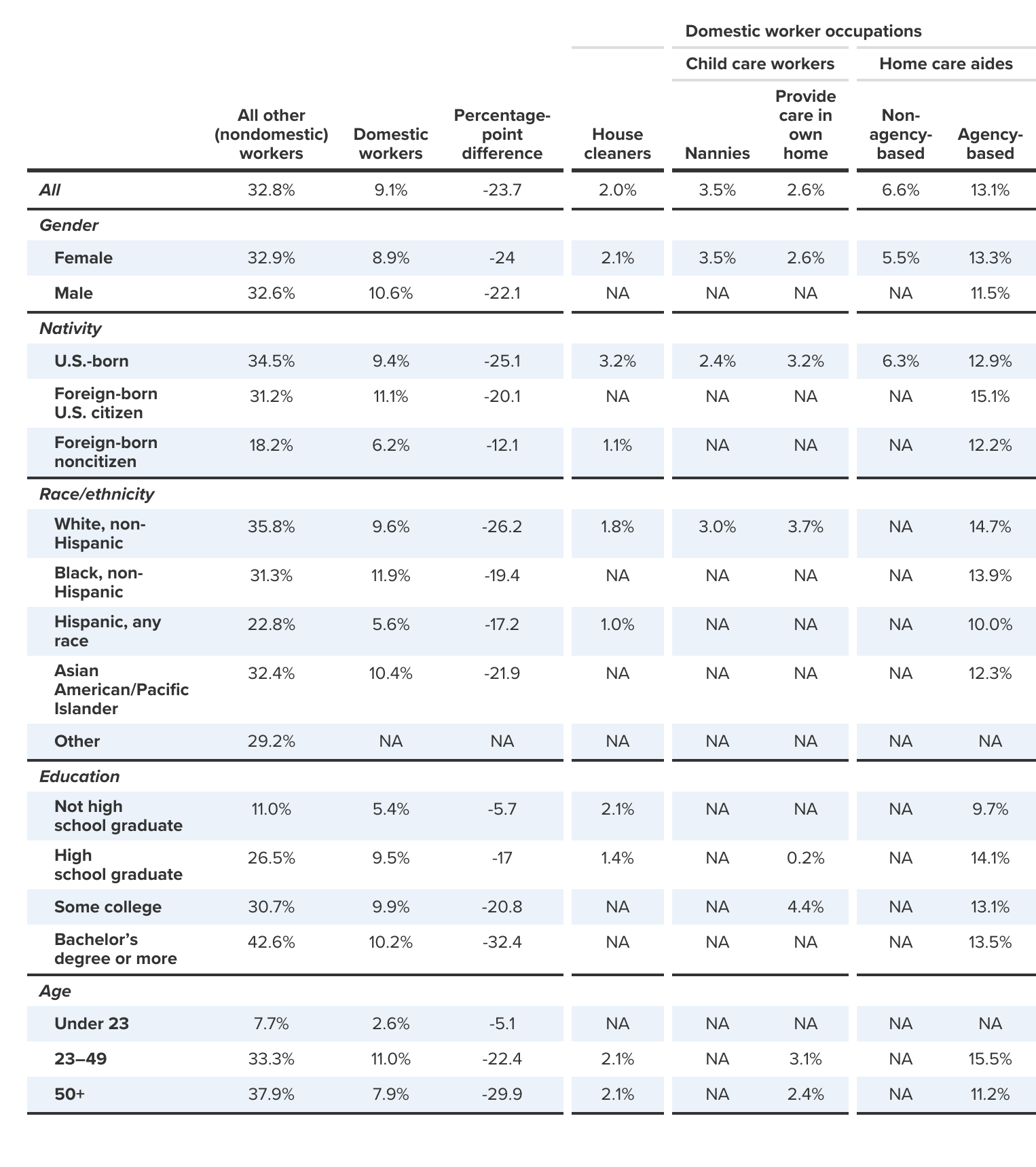 Employer-provided retirement coverage rates, domestic workers versus other workers, 2018, by demographic