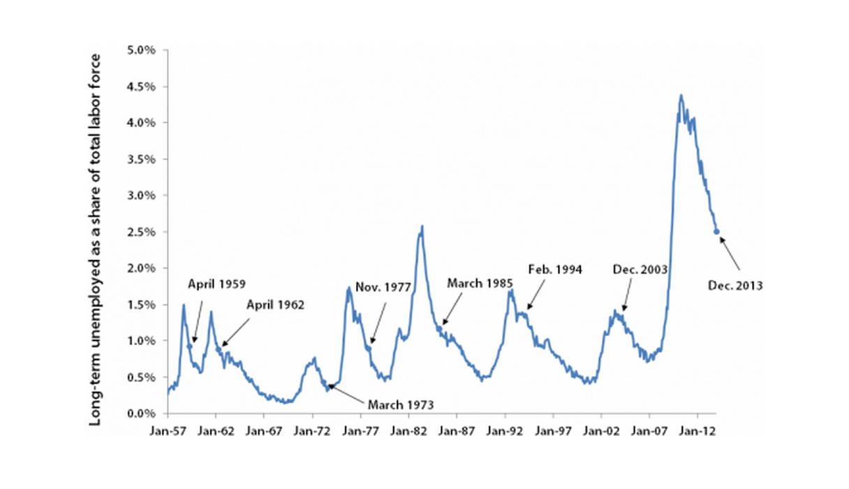 Long-term unemployment rate and months when extended unemployment insurance benefits were allowed to expire following recessions, January 1957–December 2013