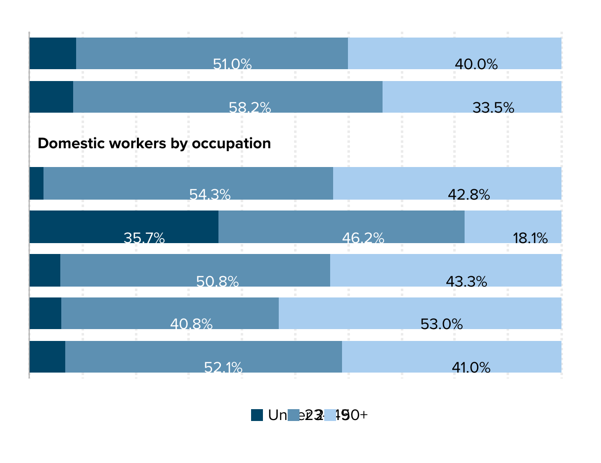 Domestic workers tend to be older than other workers: Share of workers by age group, for domestic workers, for all other workers, and by domestic worker occupation, 2019
