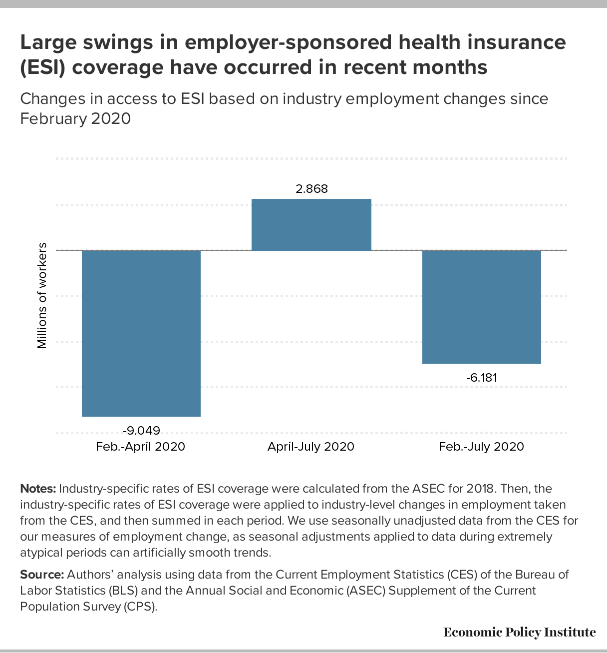Health Insurance And The Covid 19 Shock What We Know So Far About Health Insurance Losses And What It Means For Policy Economic Policy Institute