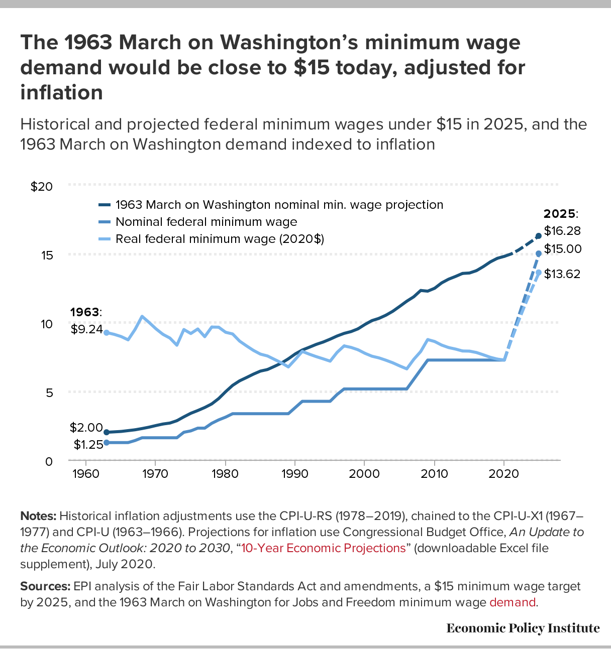 United States Minimum Wage 2025