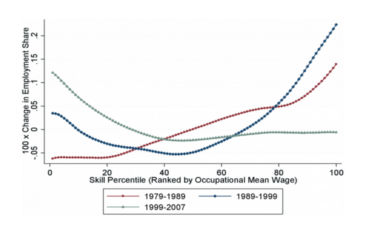 Changes in employment by occupational skill percentile, 1979–2007
