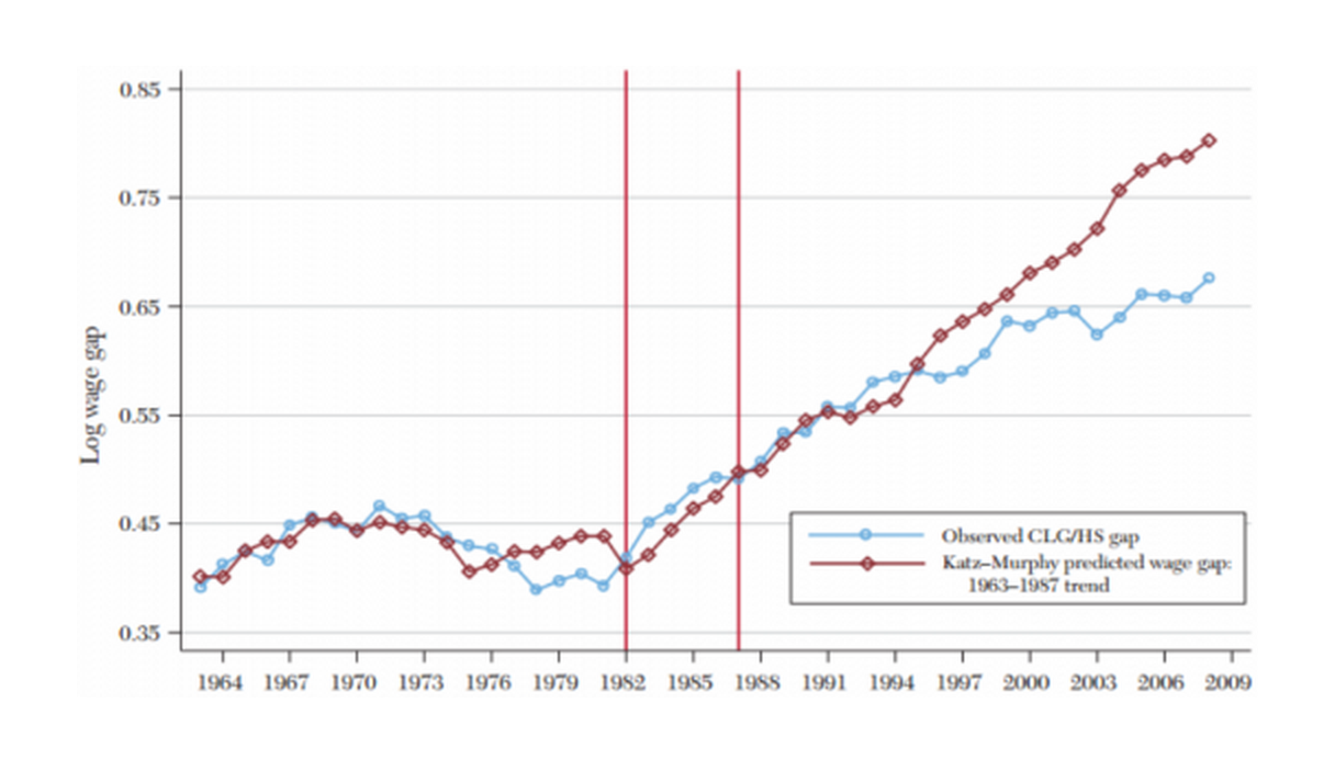 Katz-Murphy prediction model for the college-high school wage gap
