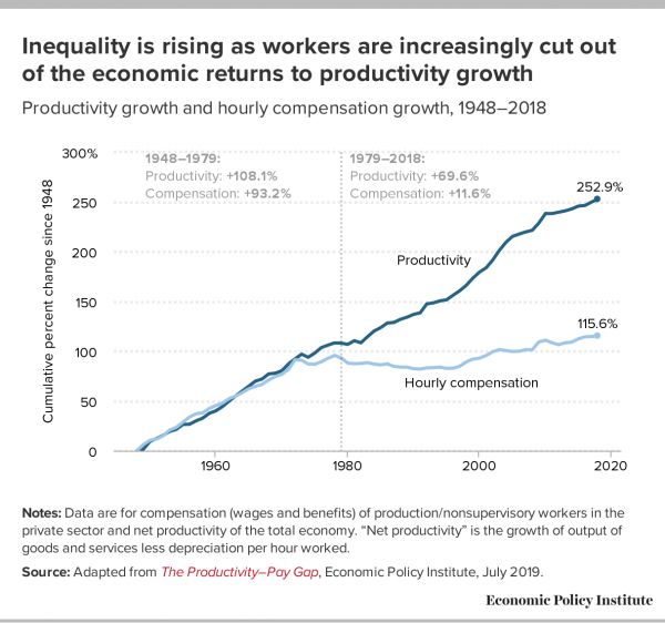Productivity-Pay Gap