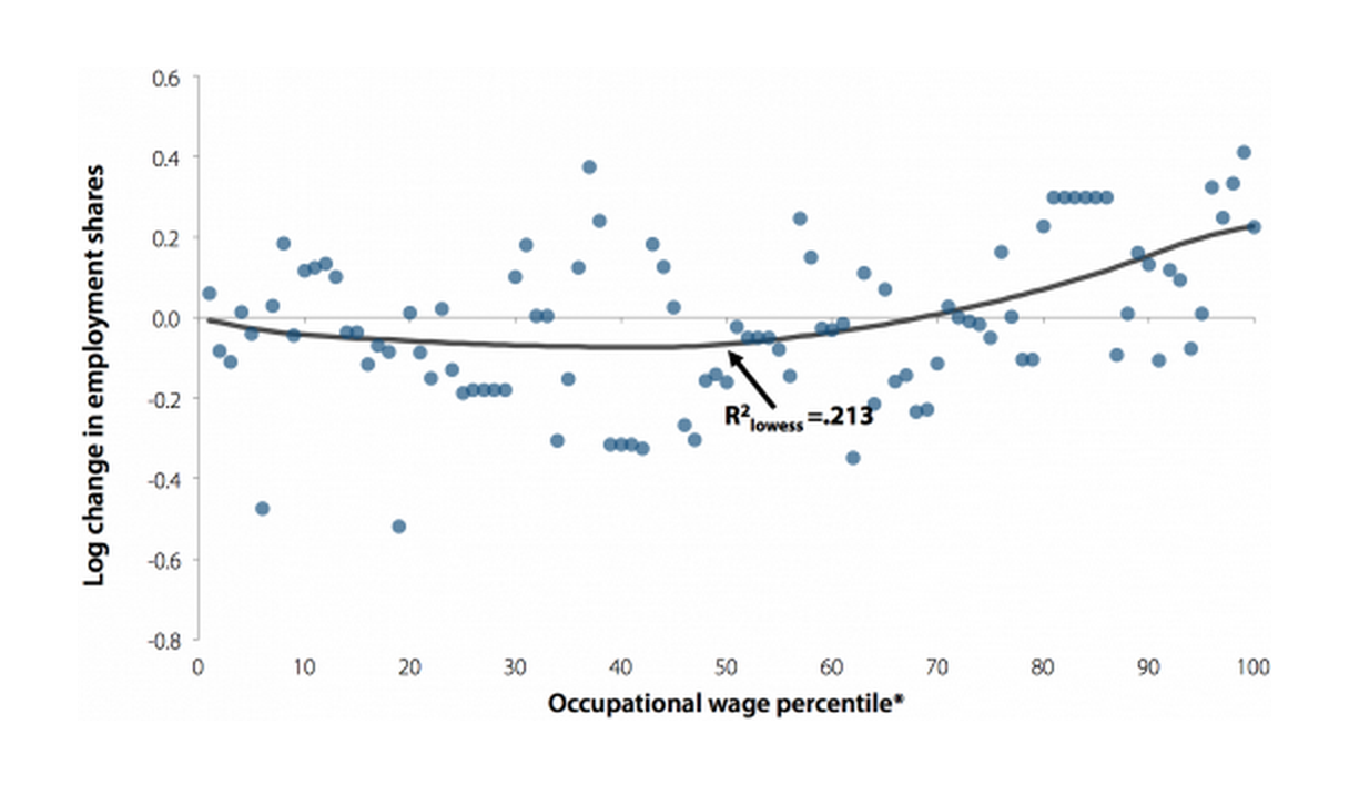 Change in log employment shares, by occupational wage percentile, 1979–1989