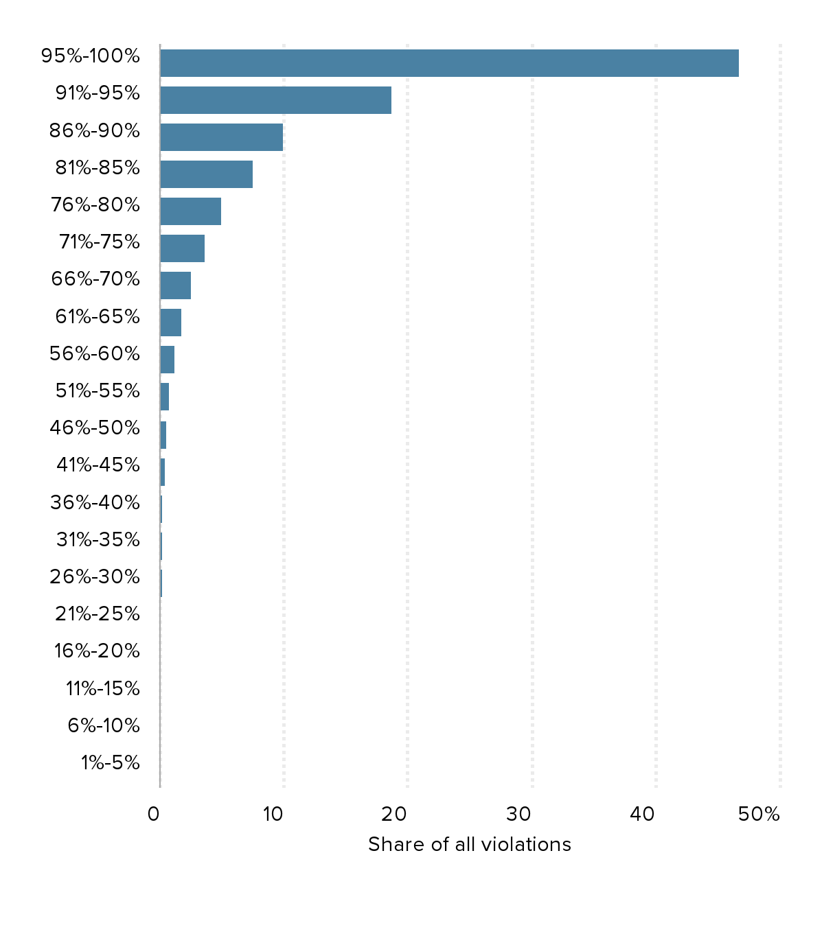 Federal labor standards enforcement in agriculture: Data reveal the biggest  violators and raise new questions about how to improve and target efforts  to protect farmworkers | Economic Policy Institute