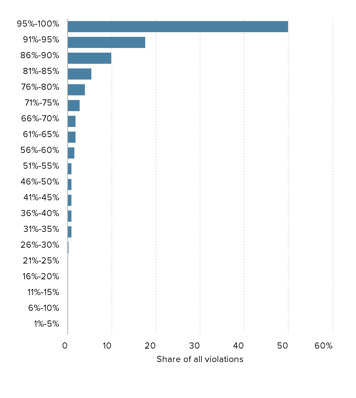 Federal labor standards enforcement in agriculture: Data reveal the biggest  violators and raise new questions about how to improve and target efforts  to protect farmworkers | Economic Policy Institute