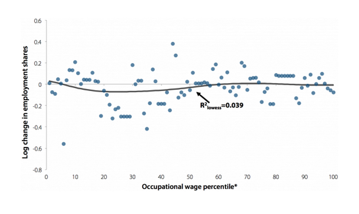 Change in log employment shares, by occupational wage percentile, 2000–2007