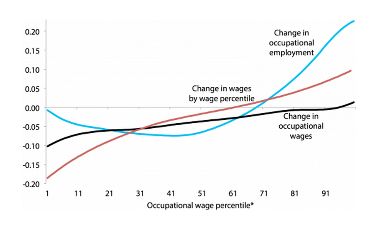 Smoothed changes in log employment share and log wage by occupational wage percentile, and smoothed changes in log wage by wage percentile, 1979–1989