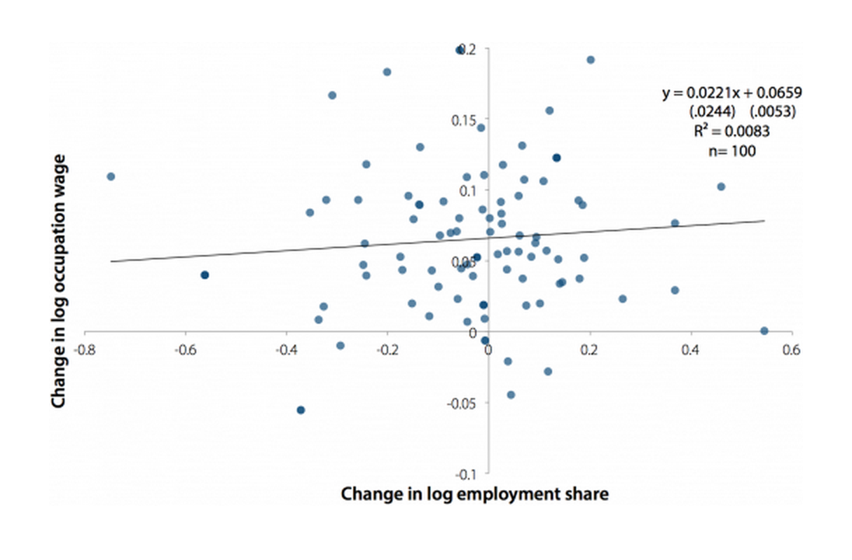 Change in log occupation wage by change in log employment share, 1989–2000