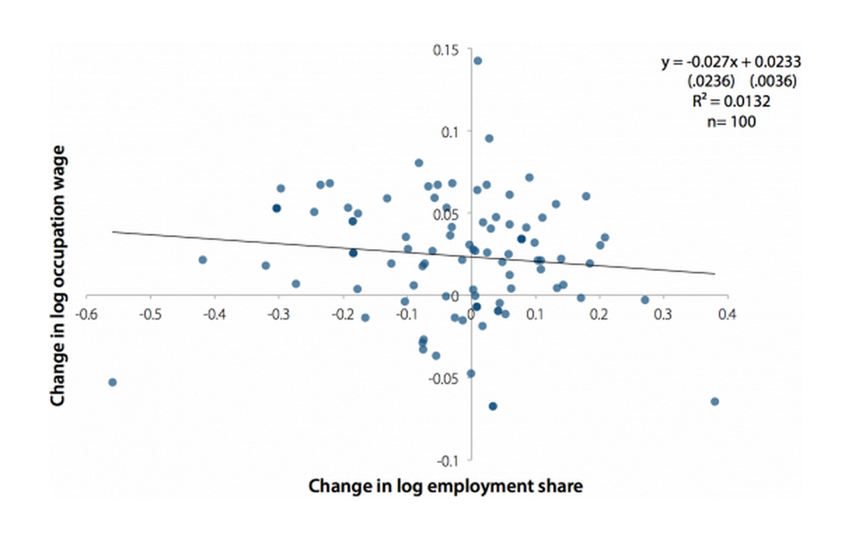 Change in log occupation wage by change in log employment share, 2000–2007