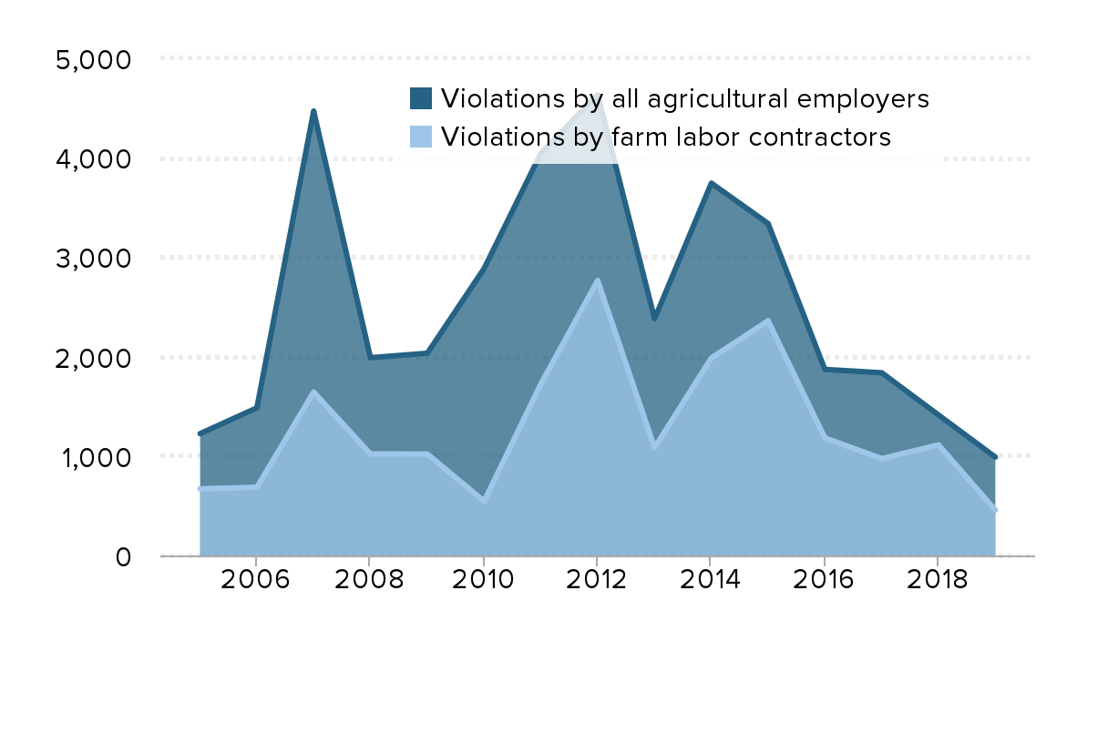 Federal labor standards enforcement in agriculture: Data reveal the biggest  violators and raise new questions about how to improve and target efforts  to protect farmworkers | Economic Policy Institute