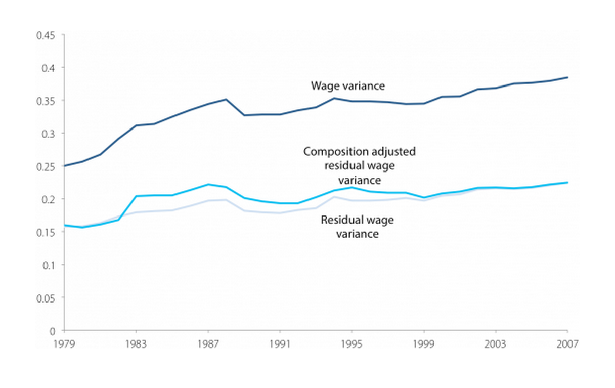 Wage variance, residual wage variance, and composition-adjusted residual wage variance for men, 1979–2007