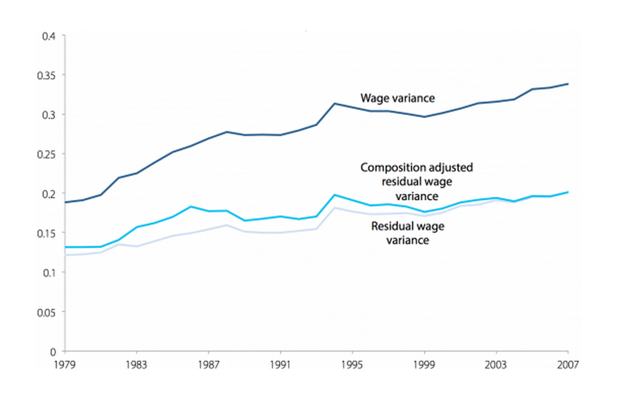 Wage variance, residual wage variance, and composition adjusted residual wage variance for women, 1979–2007