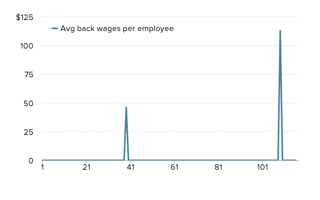Federal labor standards enforcement in agriculture: Data reveal the biggest  violators and raise new questions about how to improve and target efforts  to protect farmworkers | Economic Policy Institute