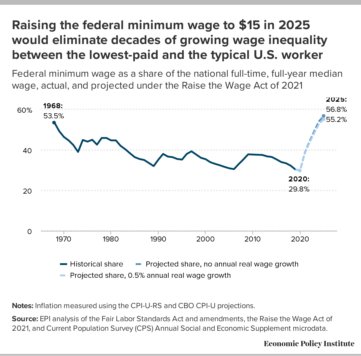 Raising the federal minimum wage to 15 by 2025 would lift the pay of