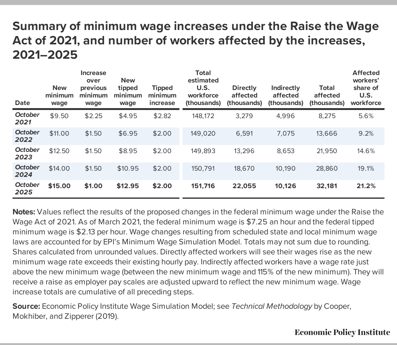 Raising the federal minimum wage to $15 by 2025 would lift the pay of 32 million workers: A 