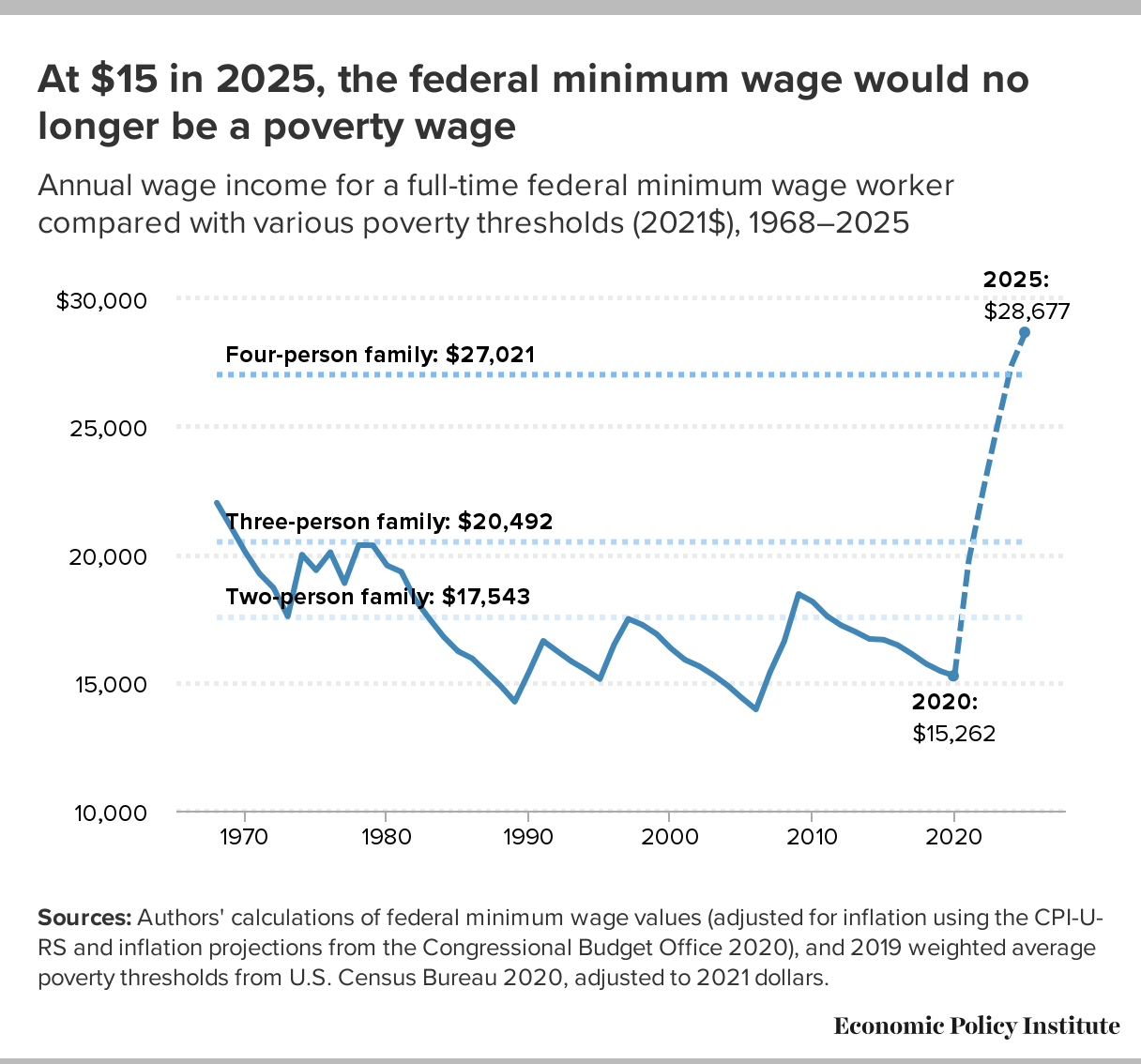 Raising The Federal Minimum Wage To 15 By 2025 Would Lift The Pay Of 32 Million Workers A Demographic Breakdown Of Affected Workers And The Impact On Poverty Wages And Inequality Economic Policy Institute