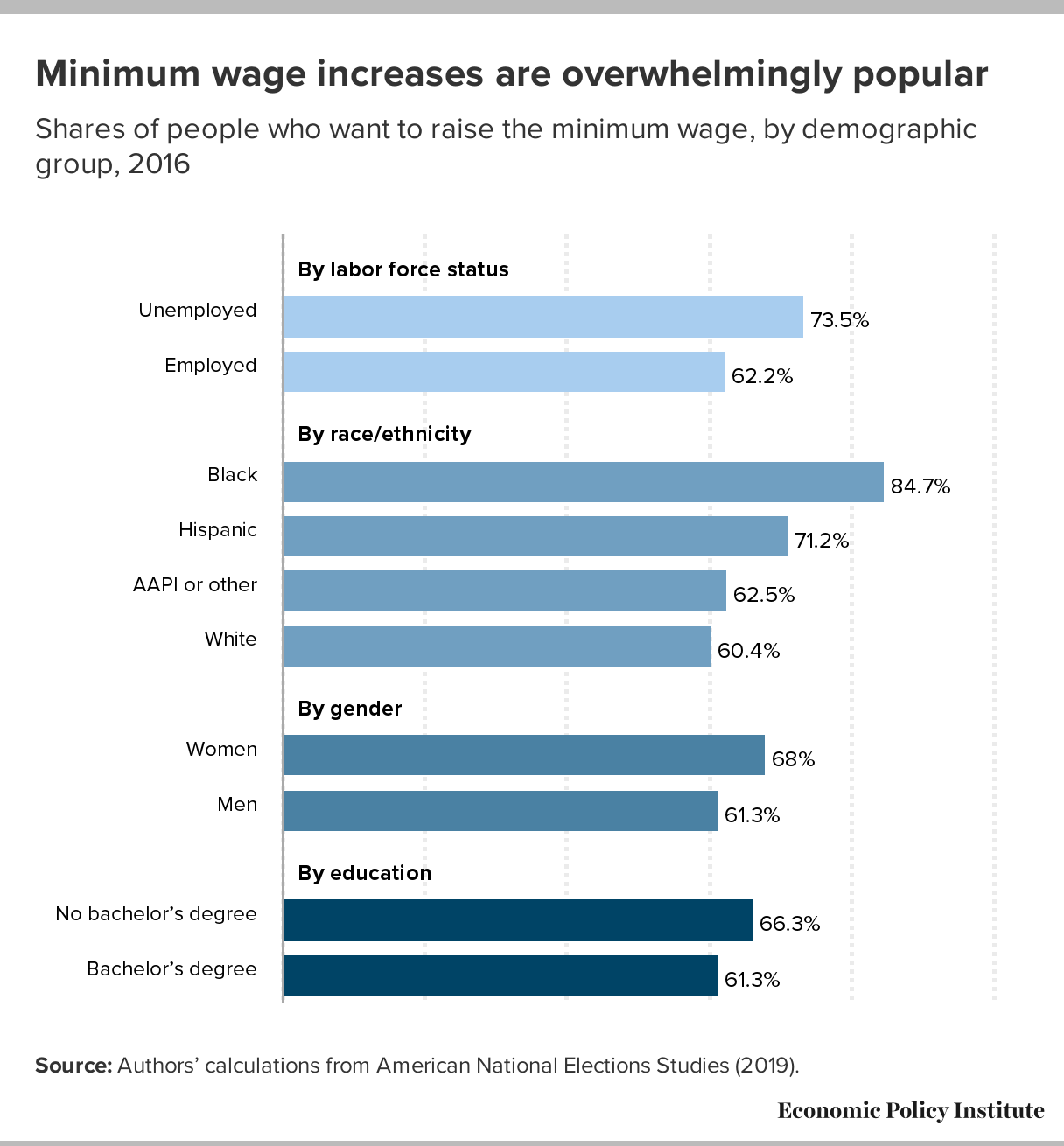 United States Minimum Wage 2025