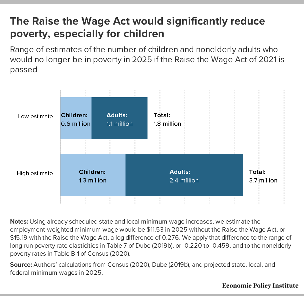 Raising The Federal Minimum Wage To 15 By 2025 Would Lift The Pay Of 32 Million Workers A Demographic Breakdown Of Affected Workers And The Impact On Poverty Wages And Inequality Economic Policy Institute