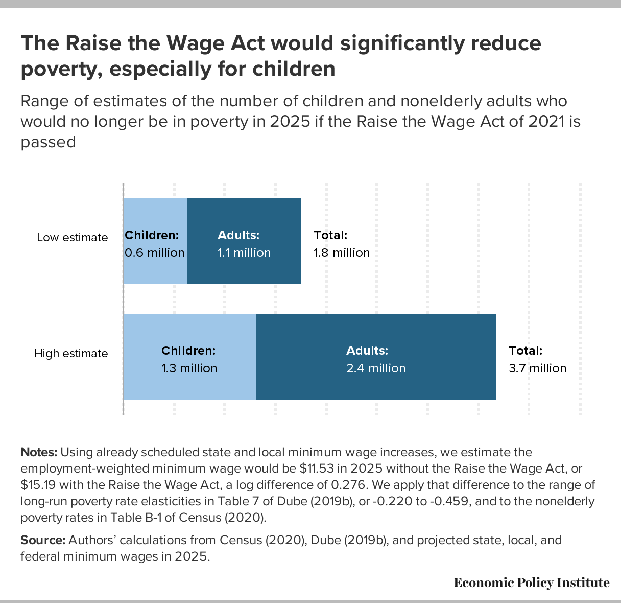 Minimum Wages 2025