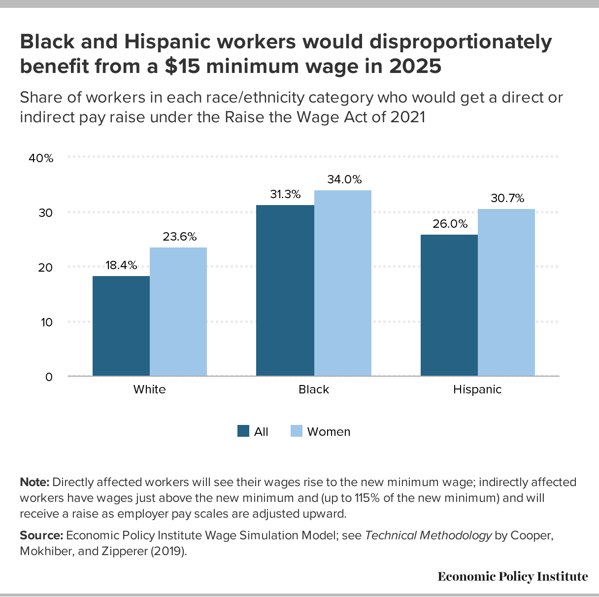 Raising the federal minimum wage to $15 by 2025 would lift the pay of 32 million workers: A 