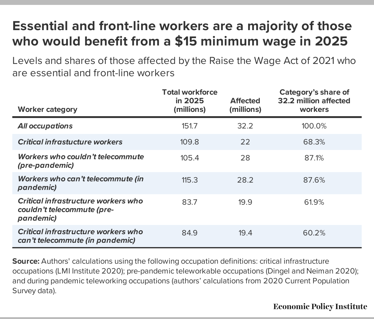 Raising The Federal Minimum Wage To 15 By 25 Would Lift The Pay Of 32 Million Workers A Demographic Breakdown Of Affected Workers And The Impact On Poverty Wages And Inequality Economic Policy Institute