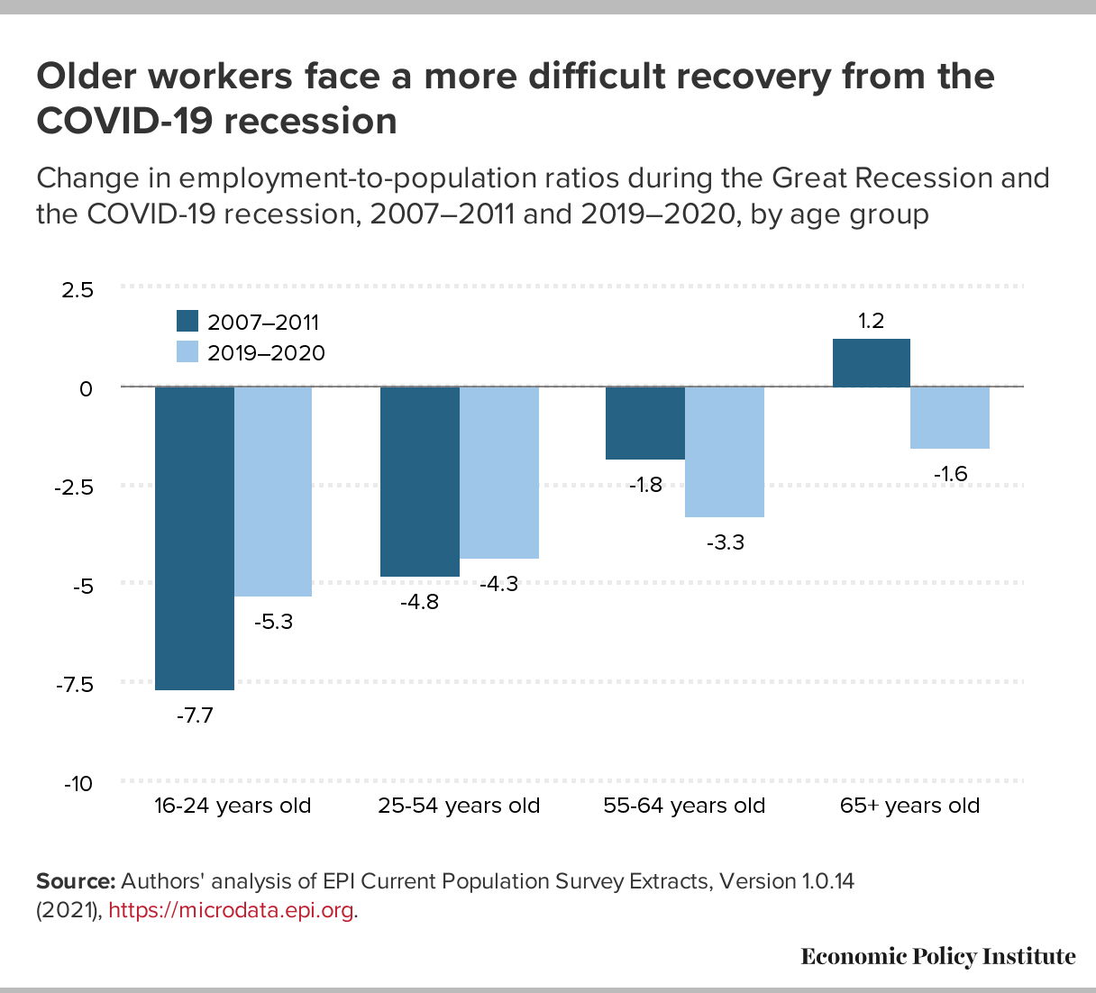 2023 Coronavirus Economic Impact on Older Workers 5-year first 