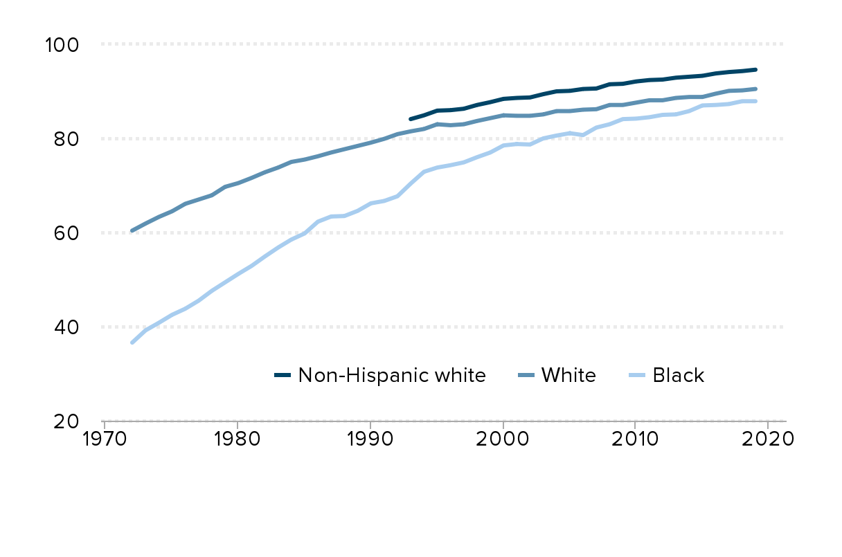 Understanding black-white disparities in labor market outcomes requires  models that account for persistent discrimination and unequal bargaining  power | Economic Policy Institute