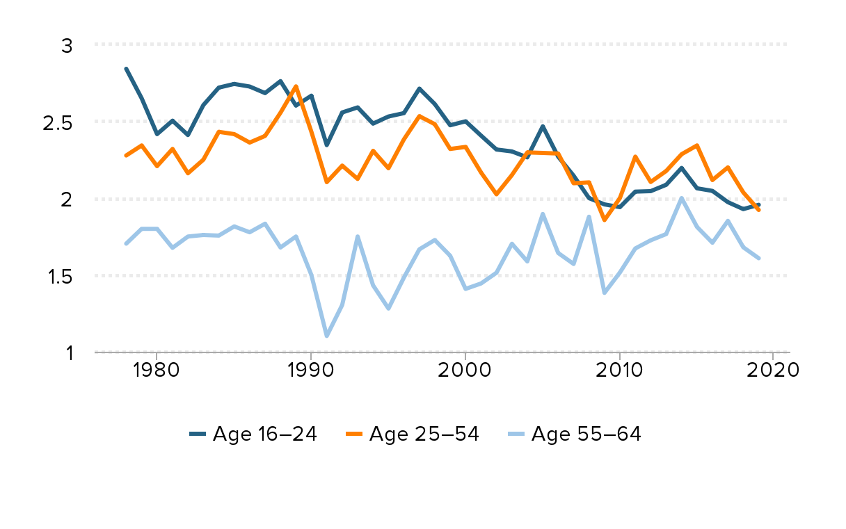 Understanding black-white disparities in labor market outcomes requires  models that account for persistent discrimination and unequal bargaining  power | Economic Policy Institute